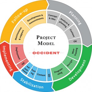 Occidents projektmodell