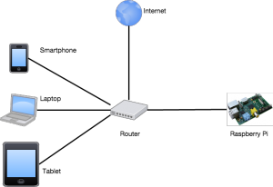 Network Diagram RPi